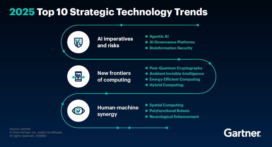 2025 Top 10 Strategic Technology Trends by Gartner