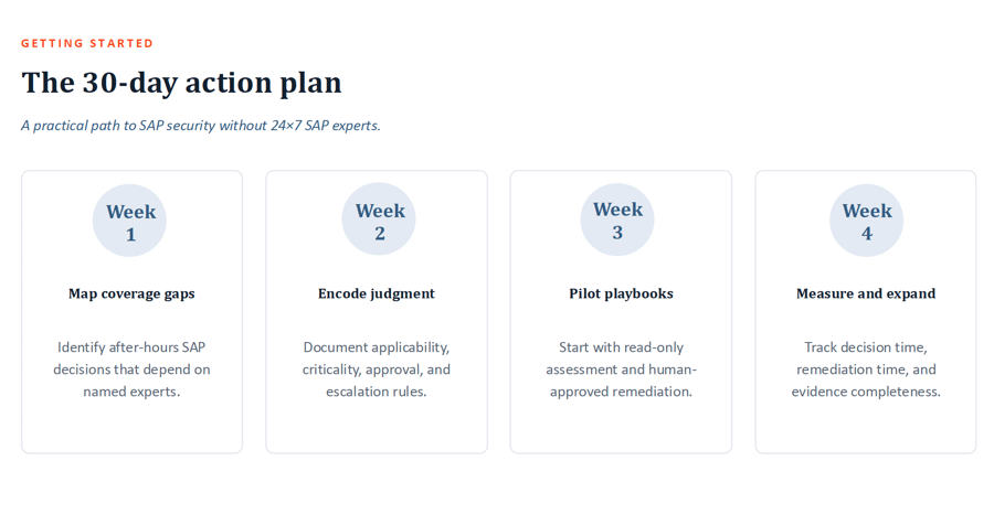 30-Day Action Plan to SAP Security Without 24x7 SAP Experts