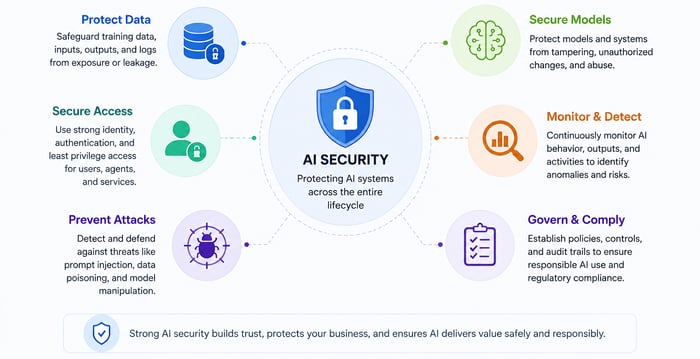 AI Security