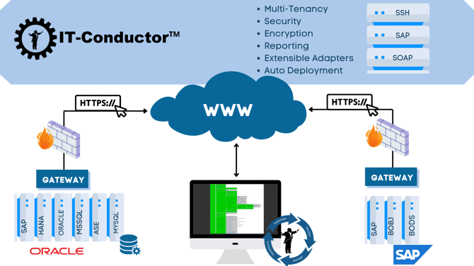 IT-Conductor Architecture