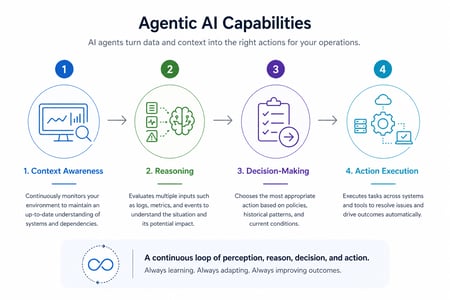 Enabling Autonomous Operations with Agentic AI