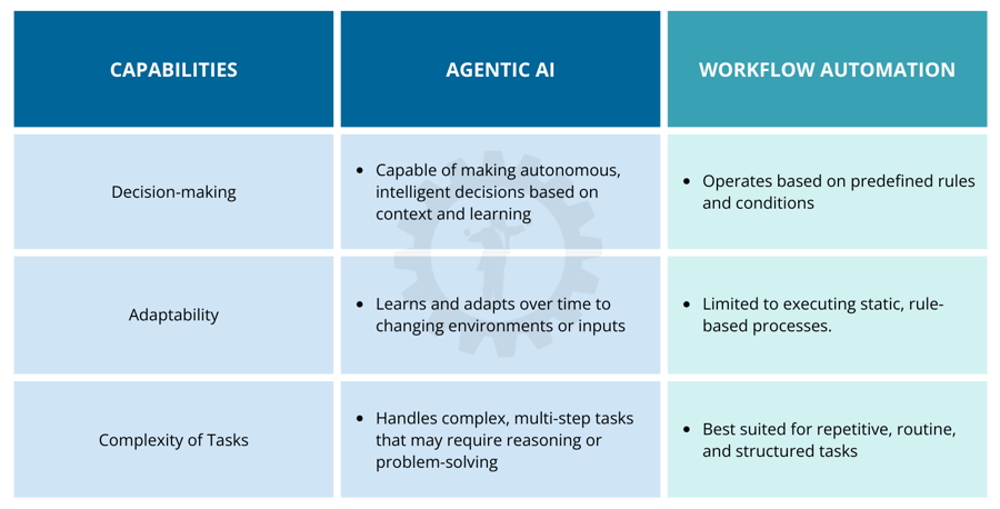 Agentic AI vs Workflow Automation