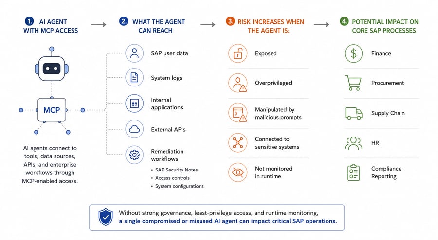 AI Agents in SAP Operations