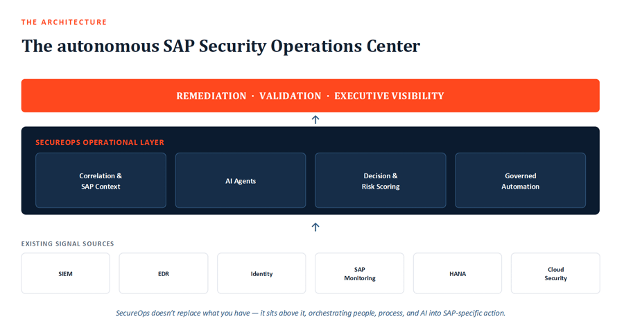 Architecture behind Autonomous SAP Security Operations Center