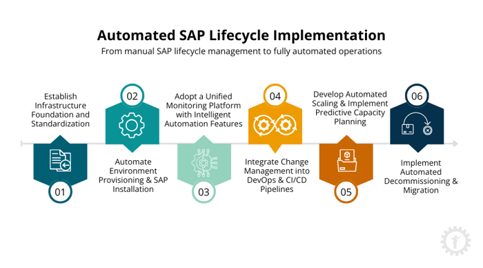 automated sap lifecycle implementation