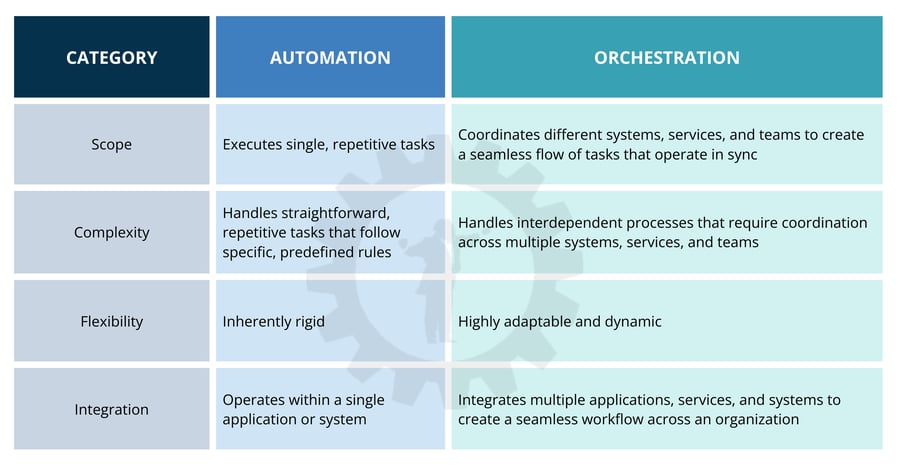 Automation vs. Orchestration