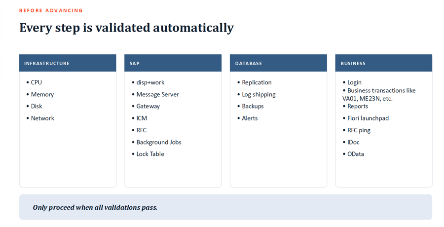 Autonomous Patching Validation