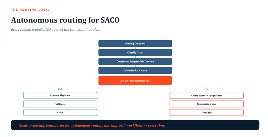Autonomous Routing for SACO