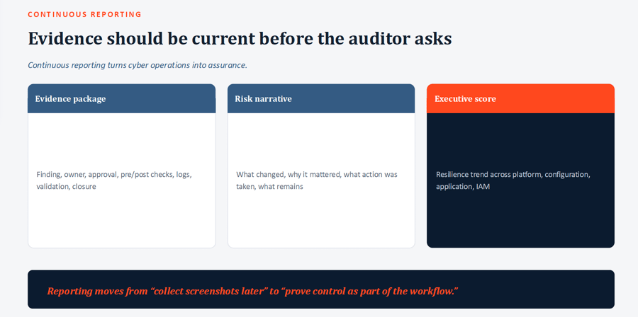 Continuous reporting turns operational activity into current and useful evidence