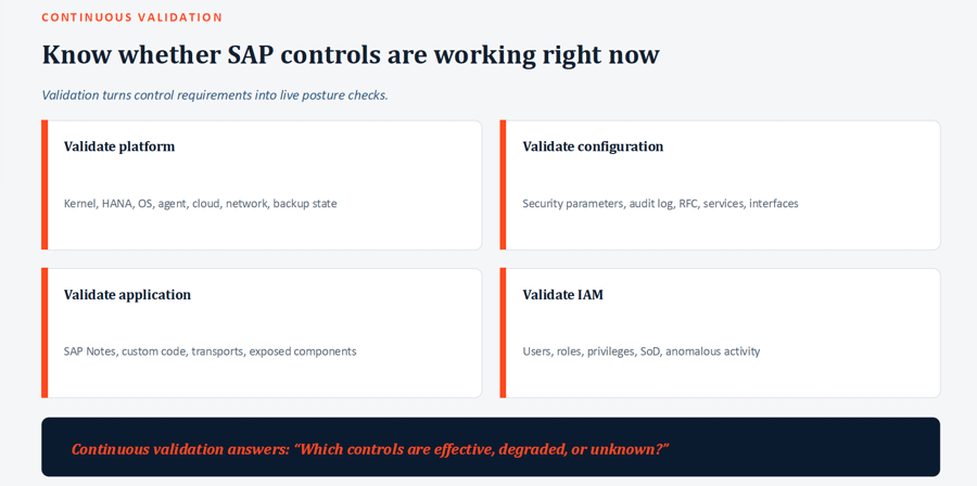 Continuous validation turn control requirements into live posture checks