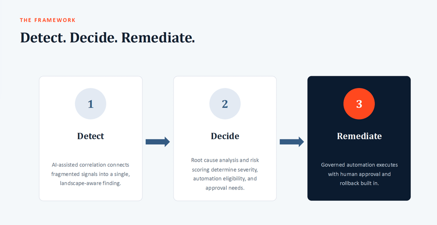 detect-decide-remediate-framework