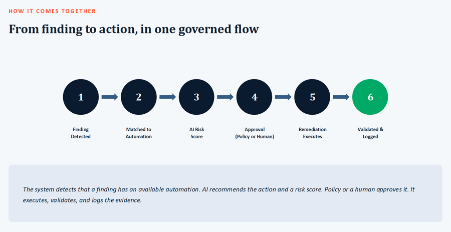 Figure 2: Detection > Decision > Remediation Operational Lifecycle