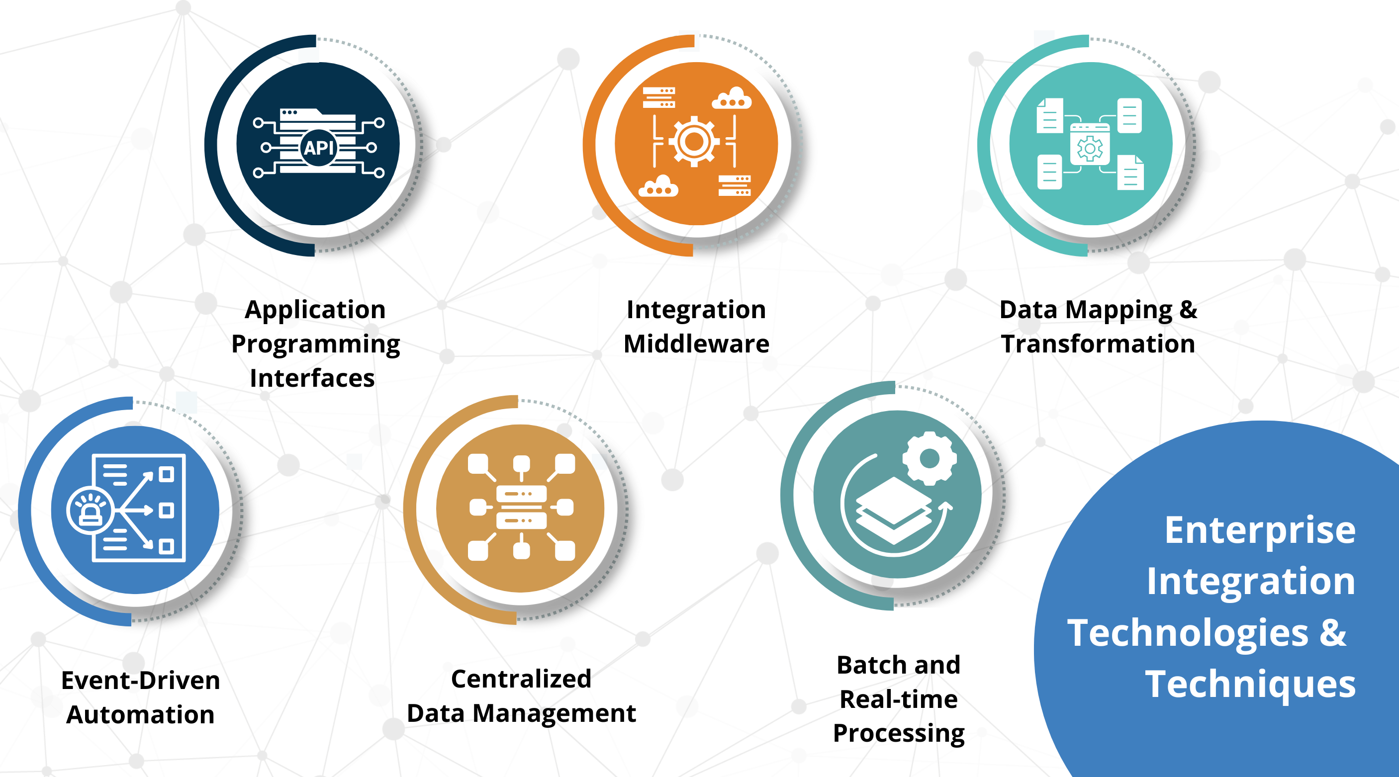 Enterprise Integration Technologies &amp; Techniques