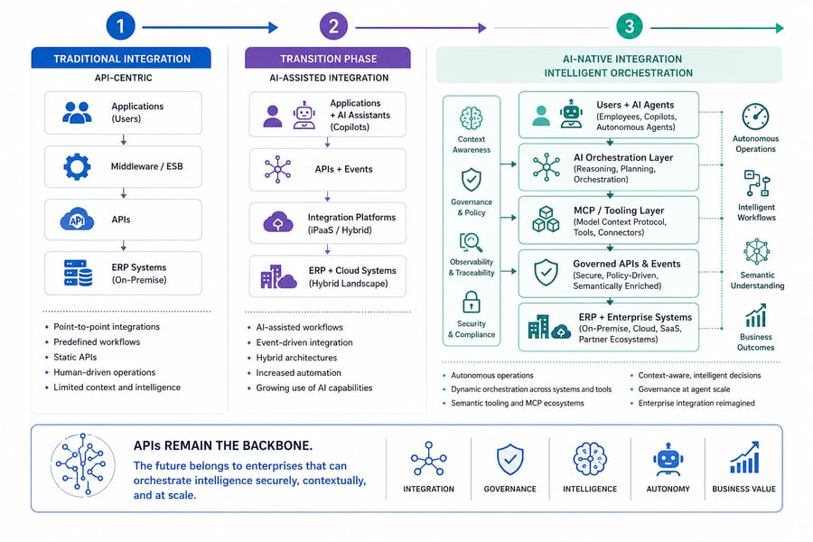 Evolution of Enterprise Integration