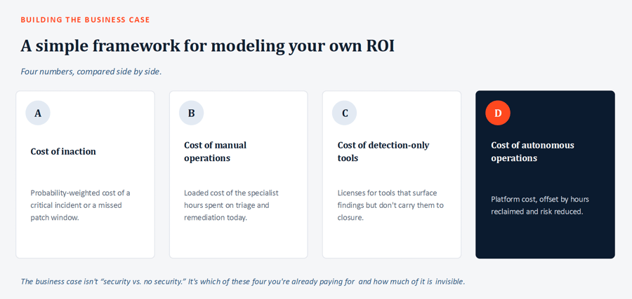 Framework for modeling ROI