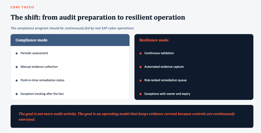 From audit preparation to resilient operation