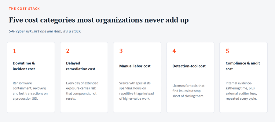 Hidden costs categories of a SAP cyber risk