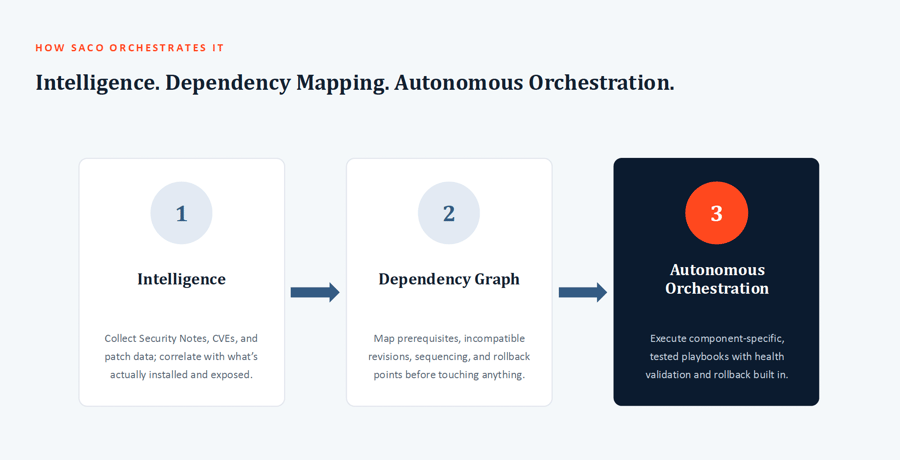 How SACO Orchestrates SAP Patching