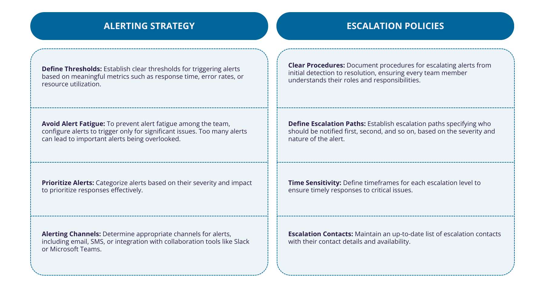 Infrastructure Monitoring Alerting Strategy & Escalation Policies