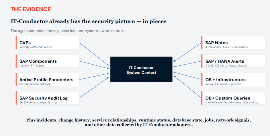 IT-Conductor System Context as Security Evidence