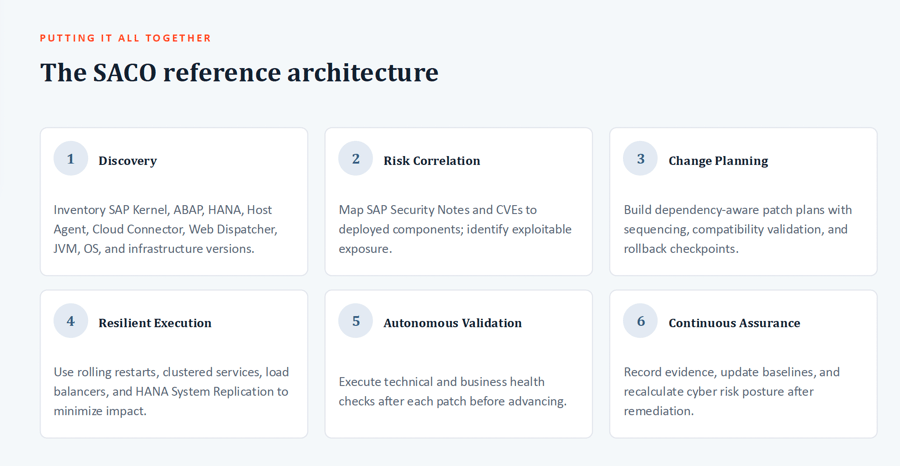 SACO Reference Architecture