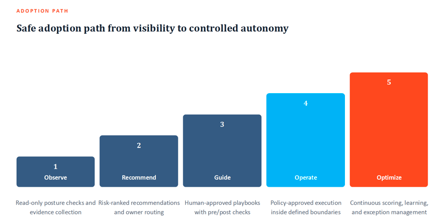 Adoption Path to Controlled Autonomy