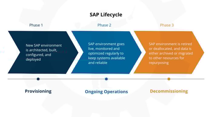 SAP Lifecycle