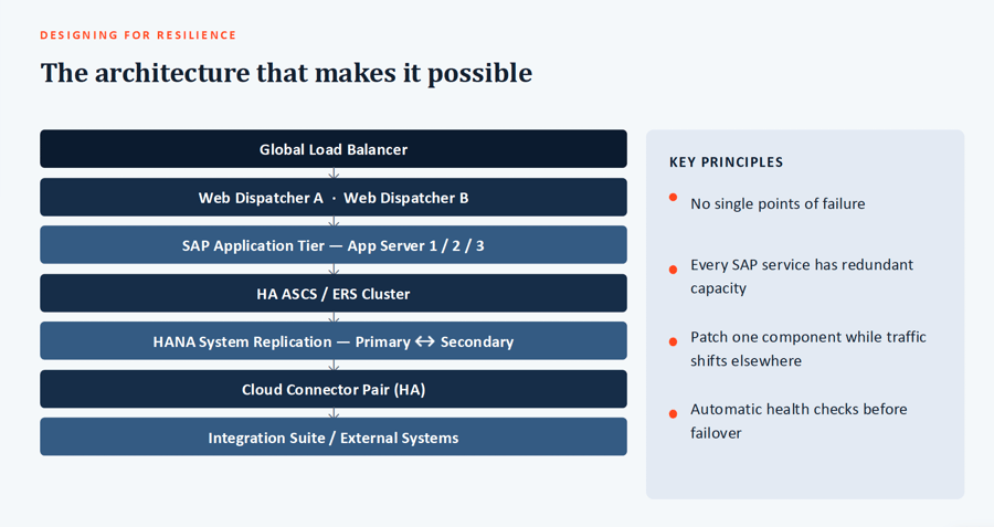 Figure 2: SAP Architecture for Resilient Patching