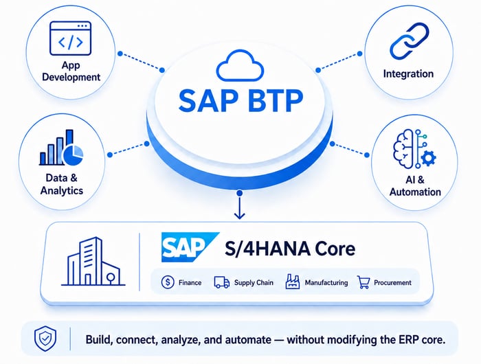 SAP BTP