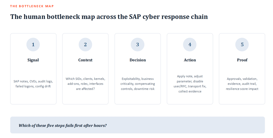 SAP Cyber Response Chain