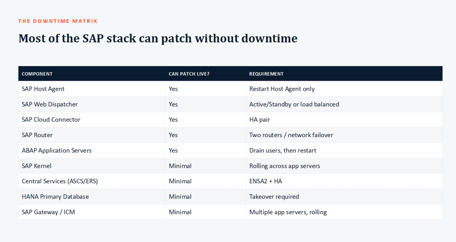 SAP Patching Downtime Matrix