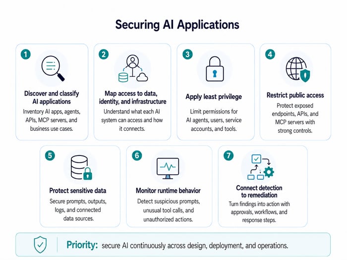 Securing AI Applications