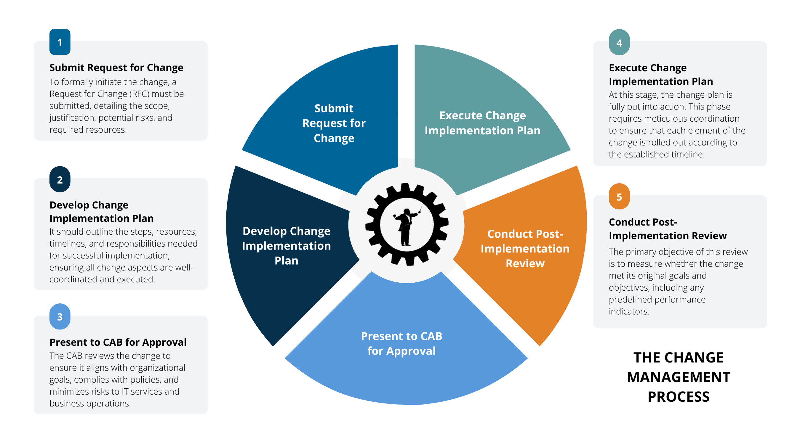 Change Management Overview for Modern Organizations