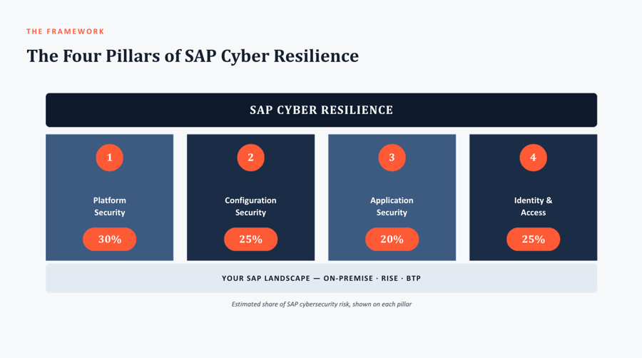 The Four Pillars of SAP Cyber Resilience