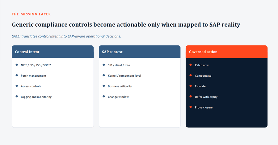The missing layer in SAP cybersecurity operations is a SACO platform