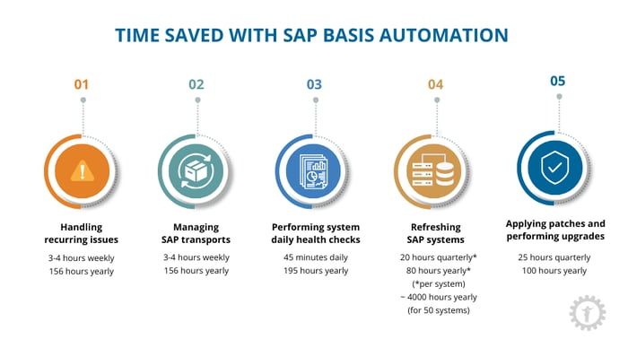 SAP Basis automation time savings