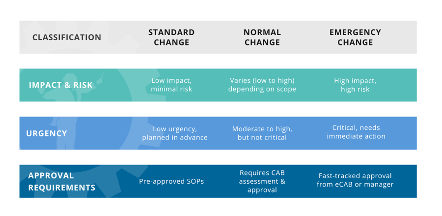 Types of Changes in ITSM