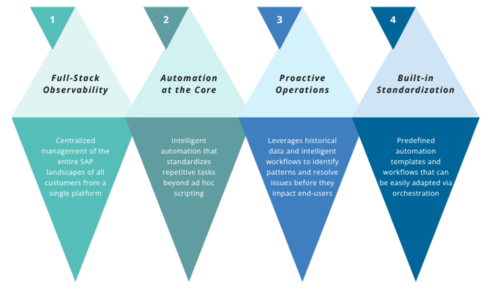 What Scalable SAP Service Delivery Looks Like Today