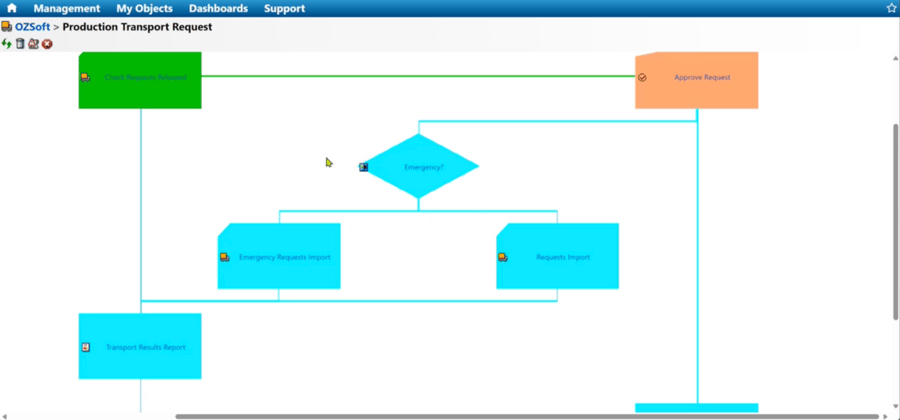 Production Transport Request Process Definition