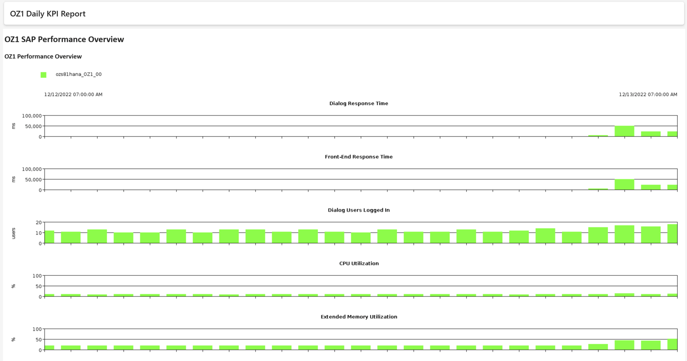 Daily KPI Report in IT-Conductor
