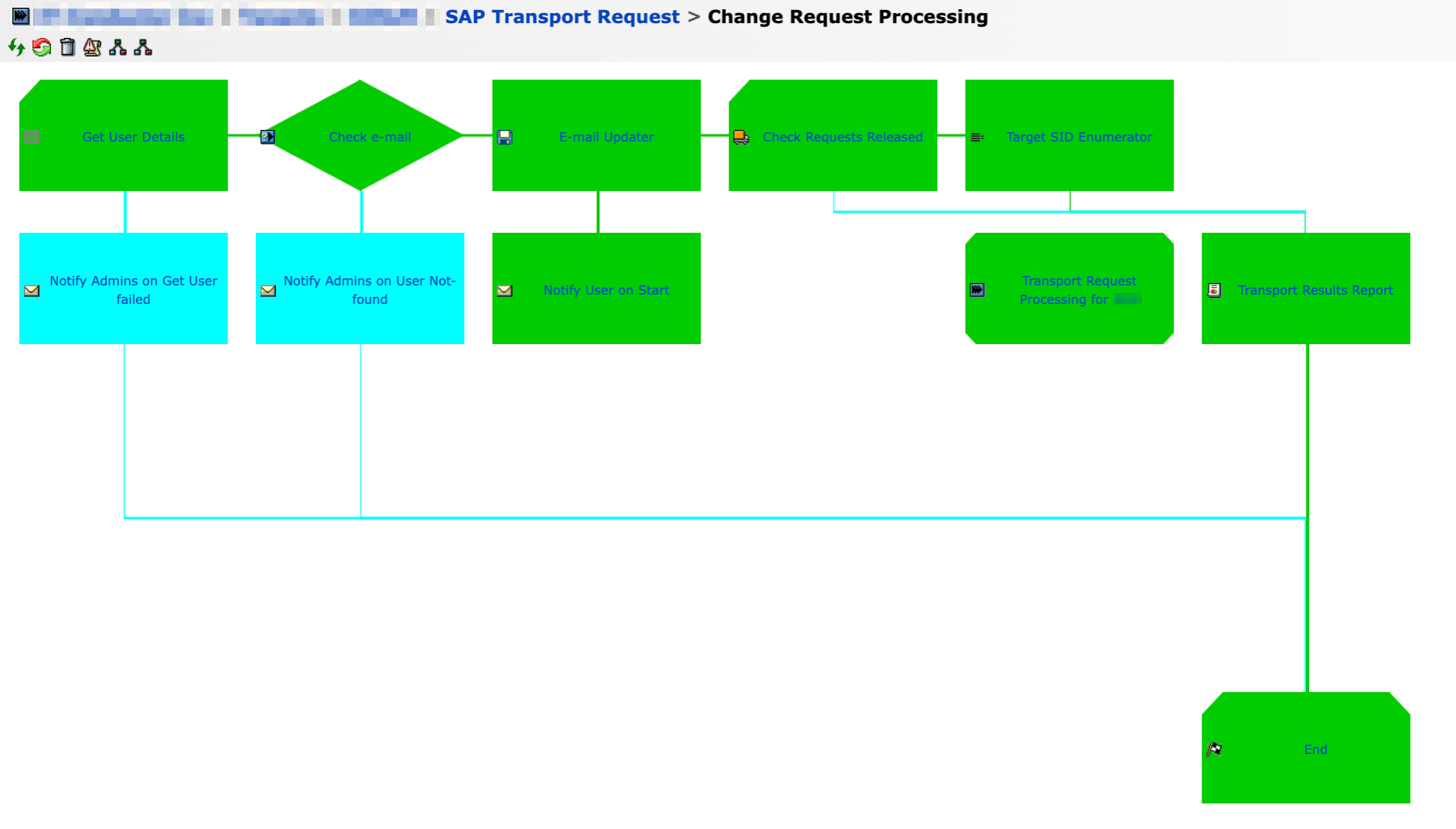 Change Request Process Definition