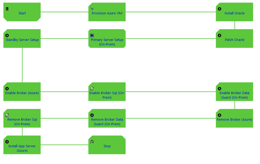 Completion of migration process definition in IT-Conductor