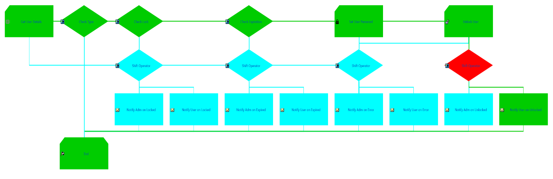 User Unlock and Password Reset Process Definition