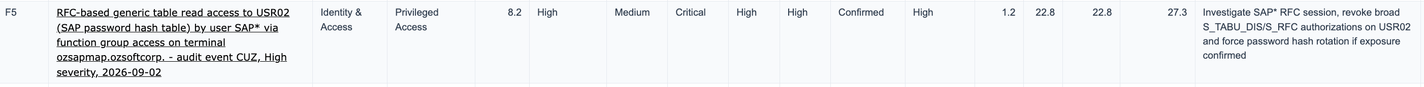 RFC-based access to USR02