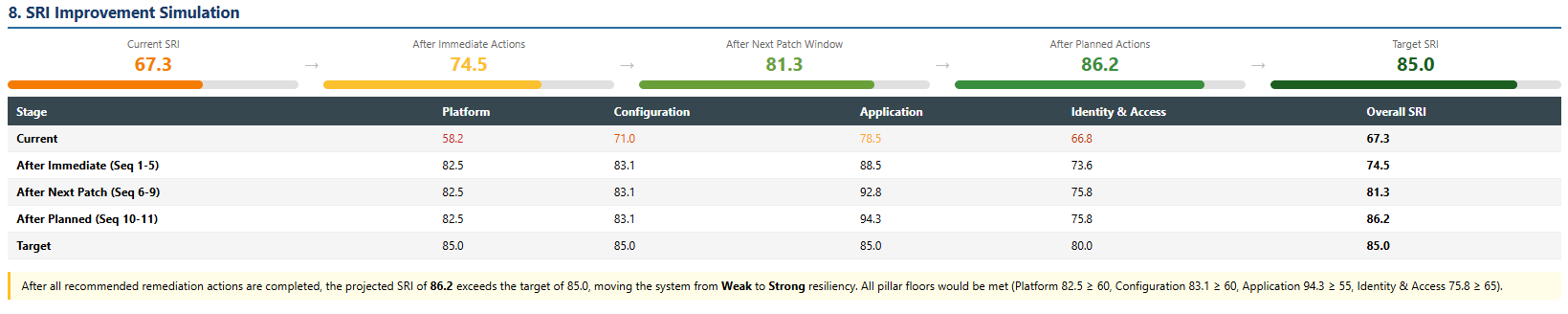 SRI Improvement Simulation