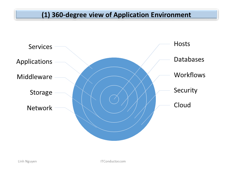360-degree View of Application Environment