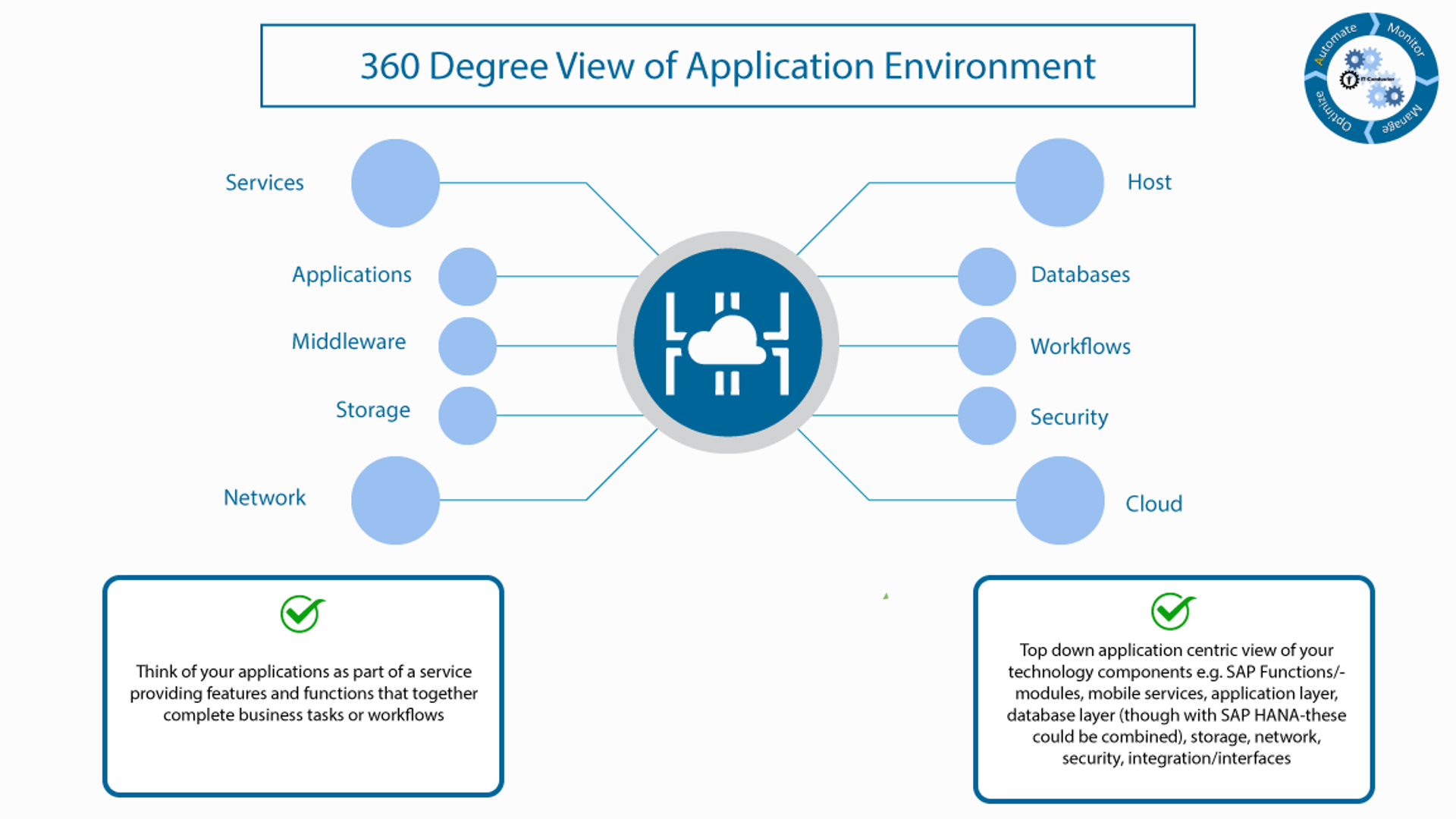 360deg View of Application Environment