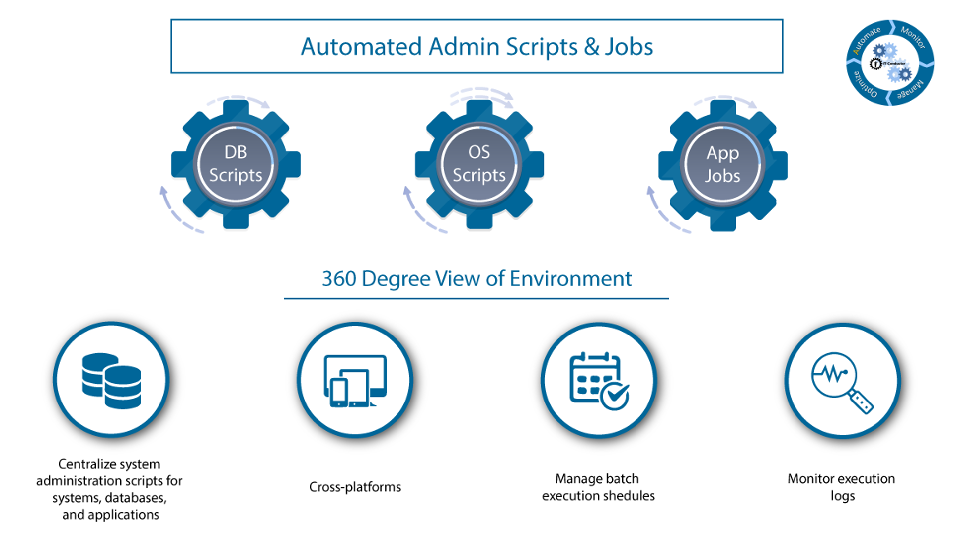 Automated Admin Scripts & Jobs