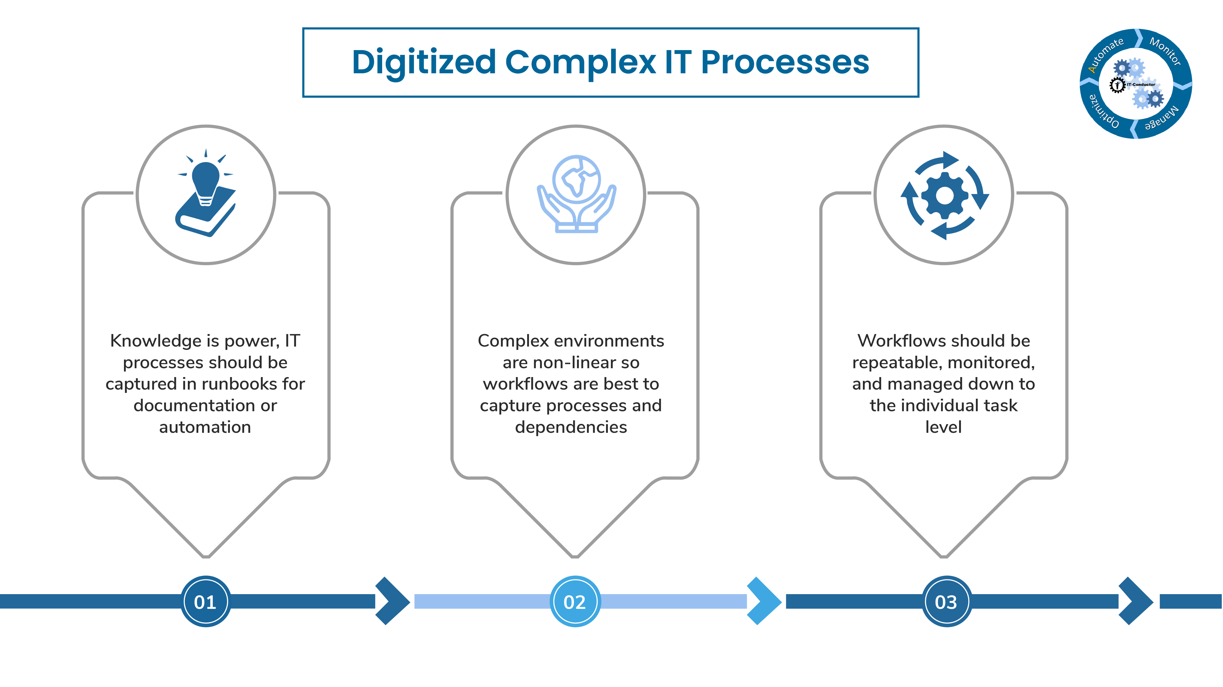 Digitzed Complex IT Processes