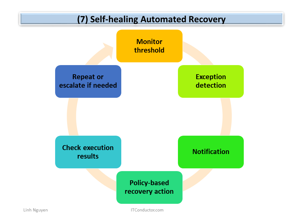 Self-healing Automated Recovery